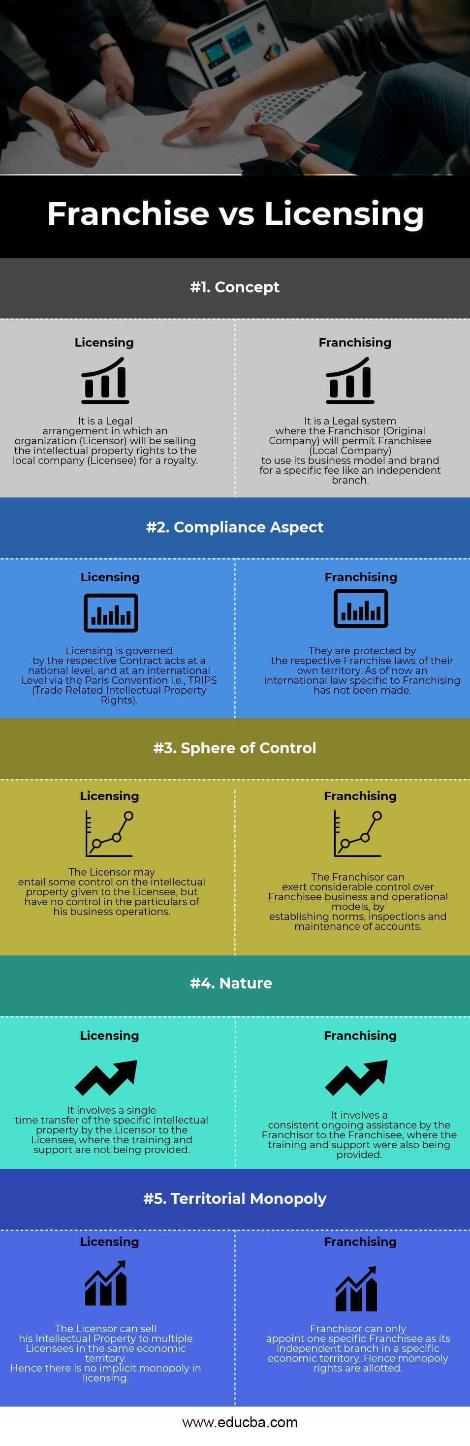 Franchising vs Licensing Top 5 Best Differences (with Infographics)