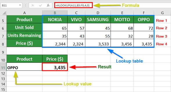 HLOOKUP in Excel