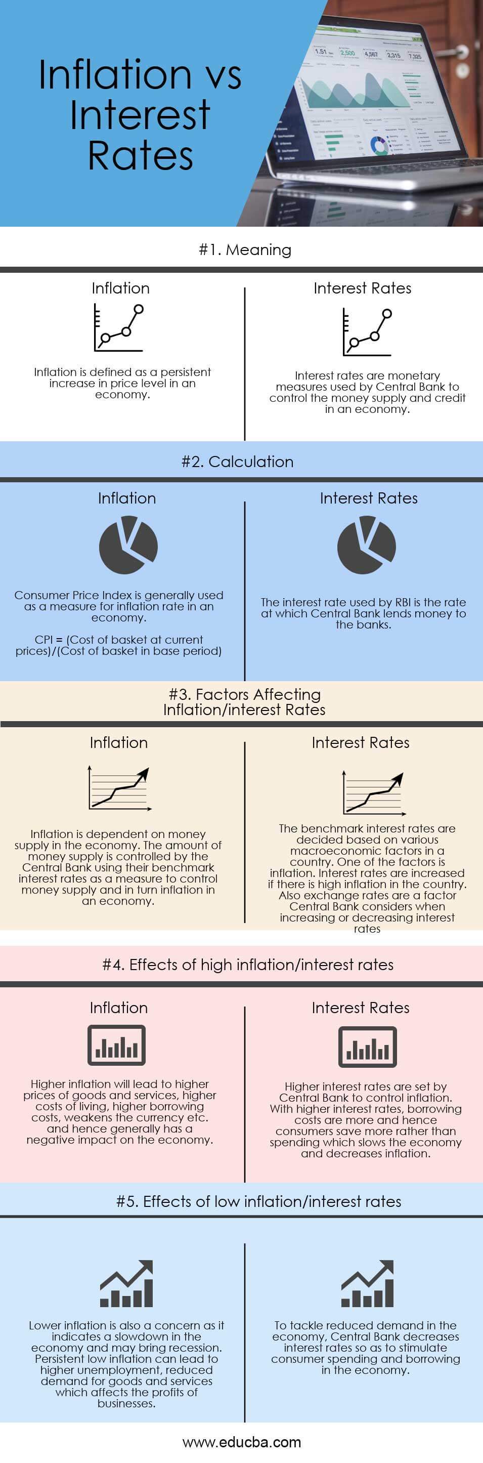 Inflation-vs-Interest-Rates