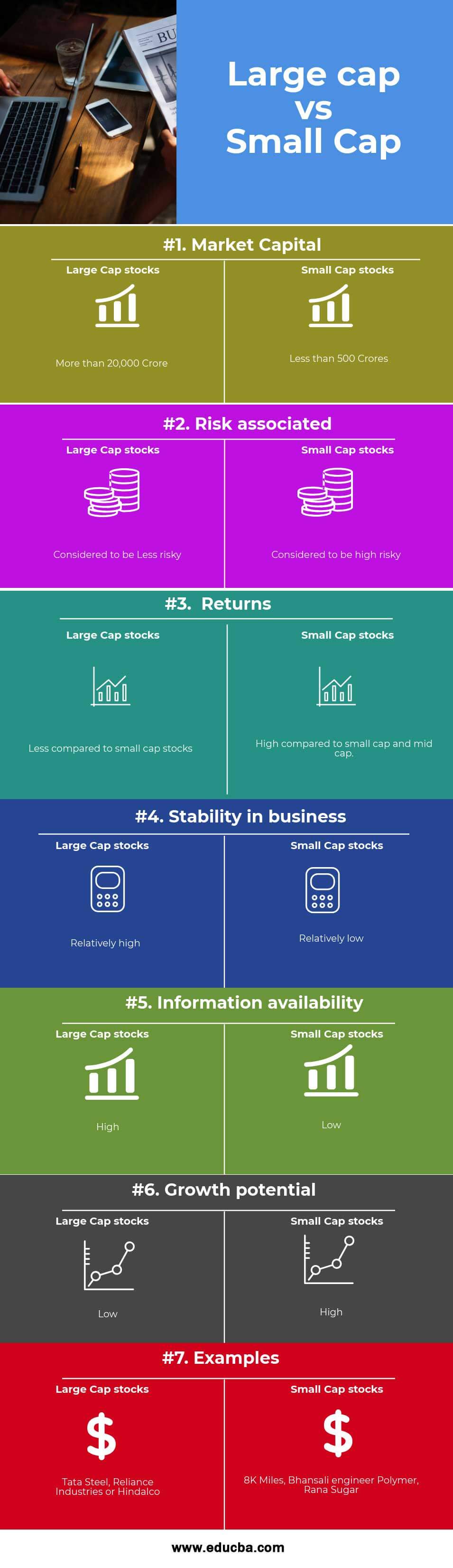 Large cap vs Small Cap Infographics