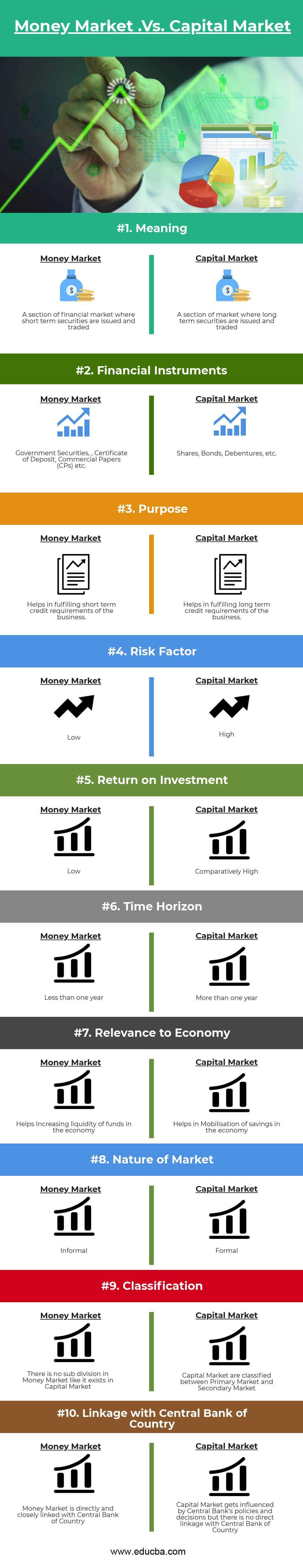 Money Market Vs Capital Market Infographics