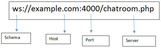 WebSocket protocol schema