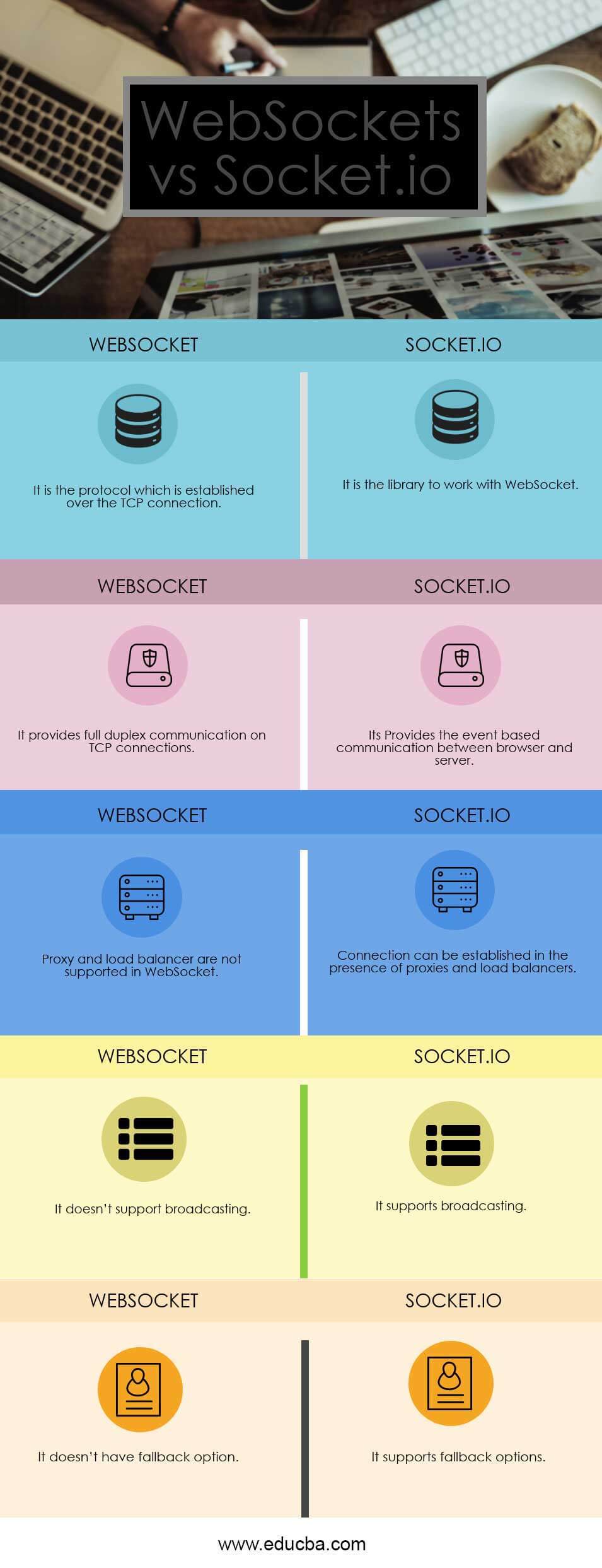 WebSockets vs Socket.io Infographics