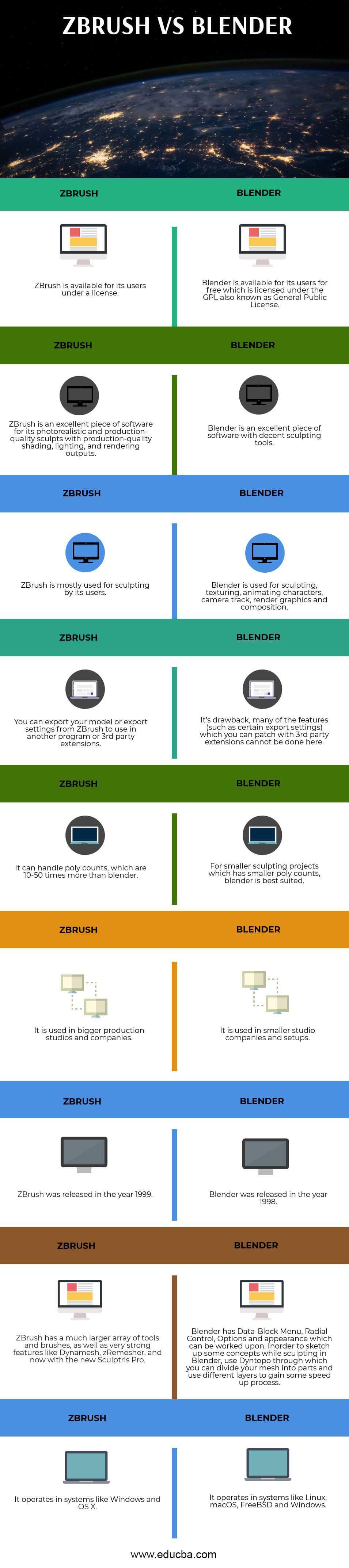 ZBrush vs Blender (Infographics)
