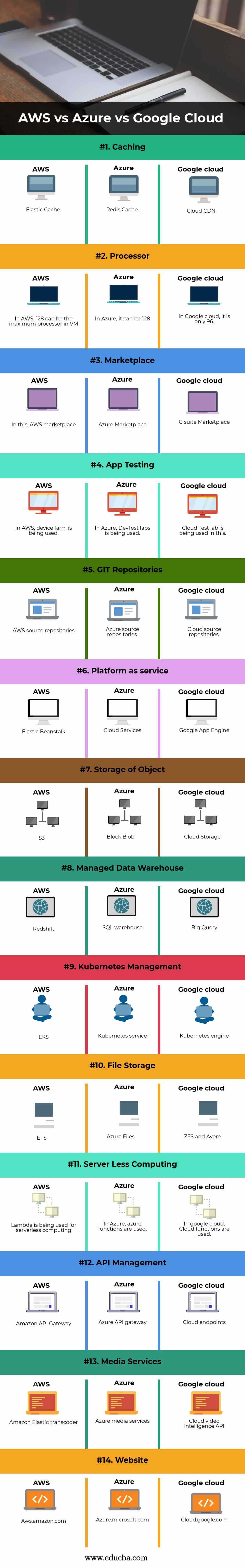 AWS vs Azure vs Google Cloud(Infographics)