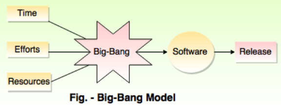 Big Bang Model