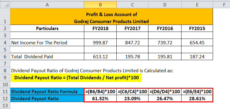 Calculation of India Godrej Consumer Products Limited