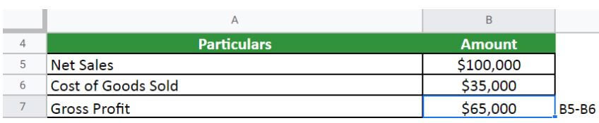 Gross Profit Margin for Furniture Solution
