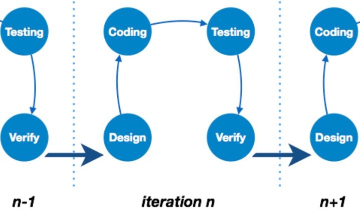 software development (Iterative model)