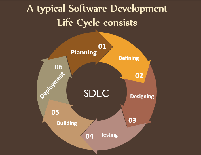 Software Development Life Cycle consists