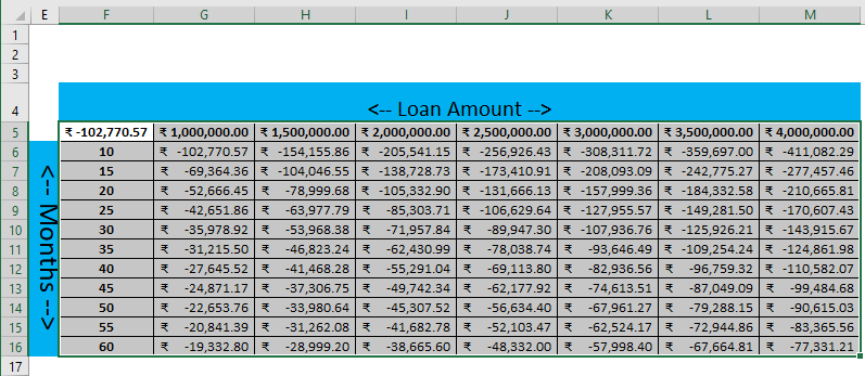 Two Variable Data table Example 1-9