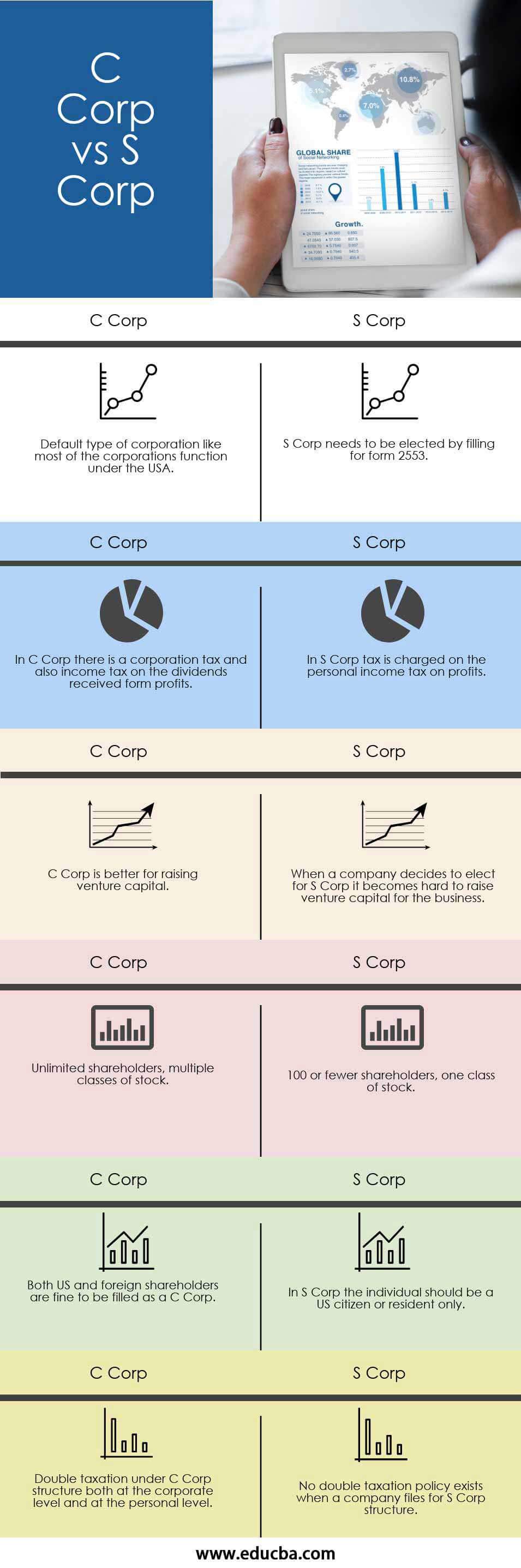 C Corp vs S Corp Infographics