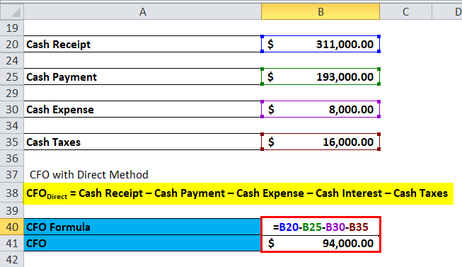 Cash Flow from Operations Direct