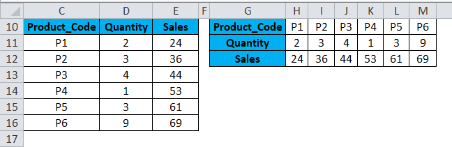 Columns to Rows Example 1-5