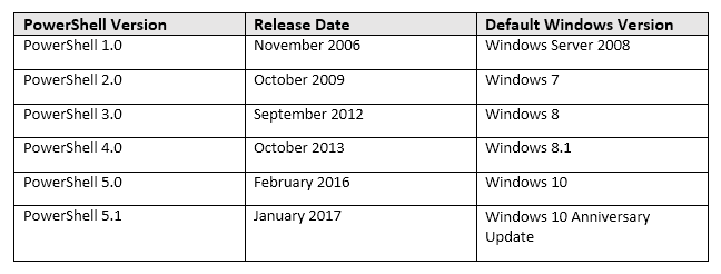 Evolution of PowerShell