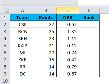 Excel Formula for Rank Example 1-6