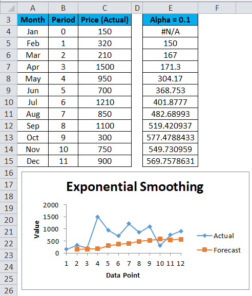 Exponential Smoothing Example 1-9