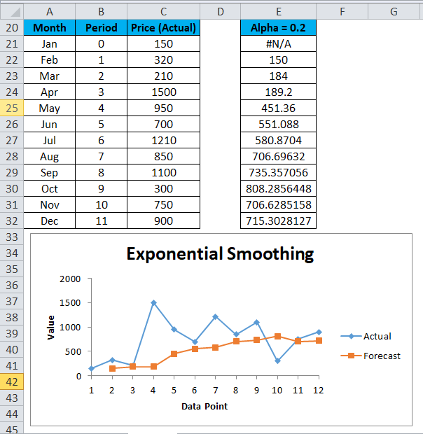 Exponential Smoothing Example 2-2