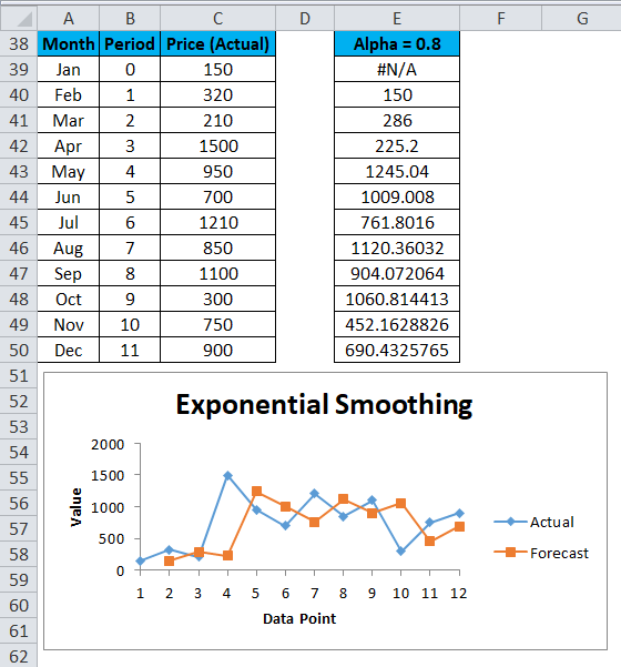 Exponential Smoothing Example 3-2