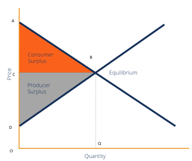 Extended Consumer Surplus