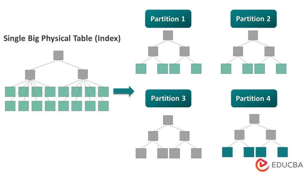 Partitioning