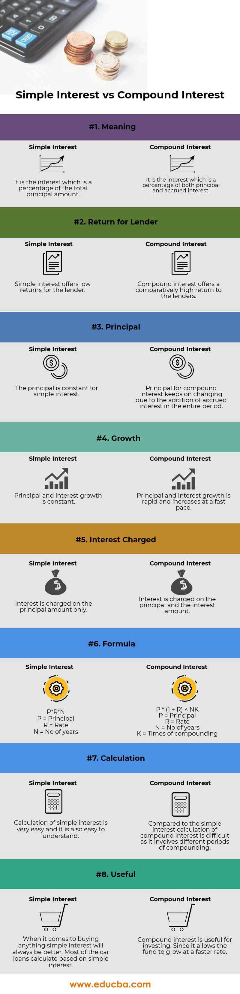 Simple Interest vs Compound Interest info