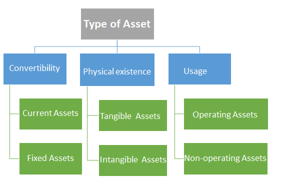 Types Of Assets