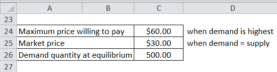 consumer surplus Example 4-2