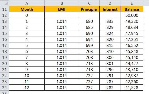 Amortization schedule