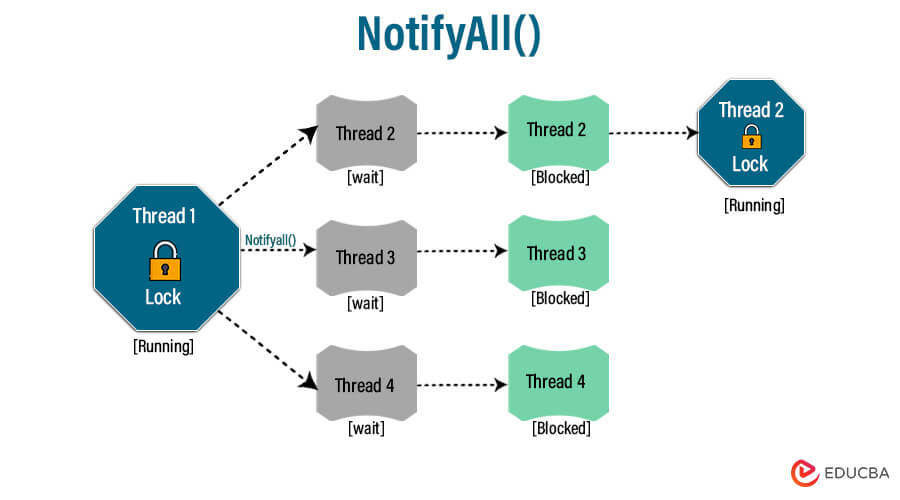 notifyAll()