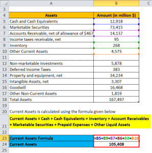 Current Assets Formula | Calculator (Excel template)