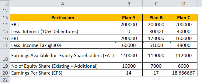 Financial Leverage Example 3-2