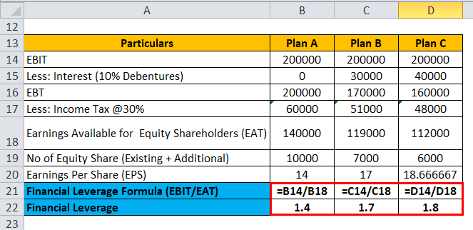 Financial Leverage Example 3-3