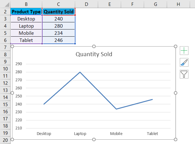 Chart of Quantity sold