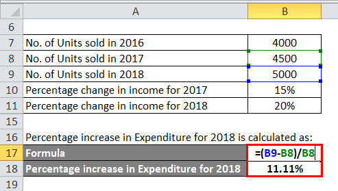 Percentage increase in Expenditure for 2018
