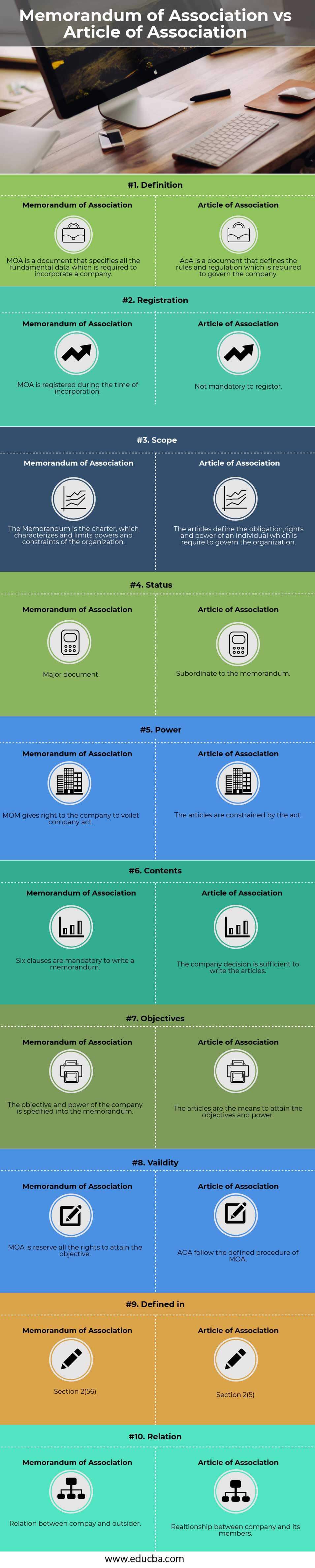 Memorandum of Associatio vs Article of Association(info)
