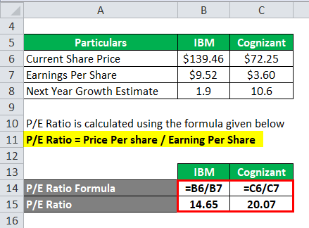 Calculation of P/E Ratio 2