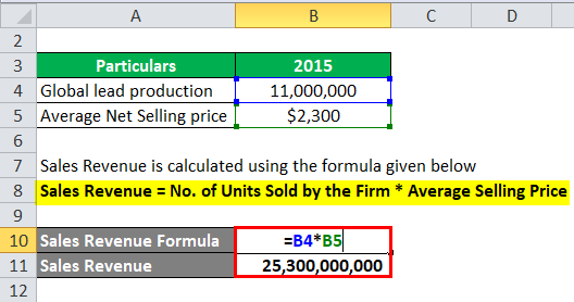 Sales Revenue Example 3-2