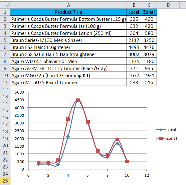 Scatter Chart Example 2-6