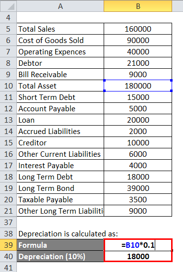 Depreciation is calculated