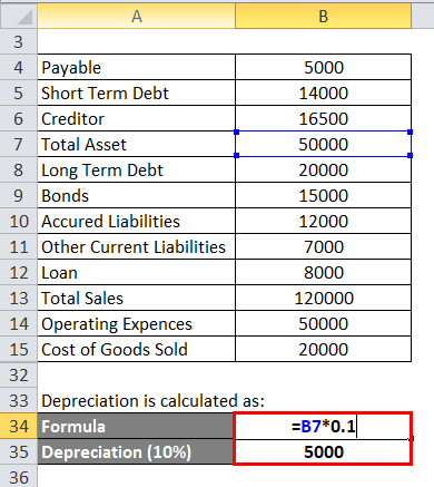 Depreciation is calculated 