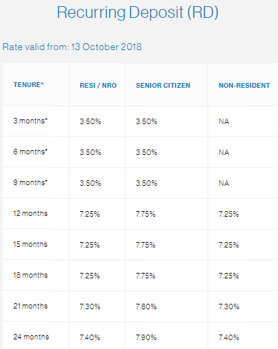 Time Value of Money(Recurring Deposit)
