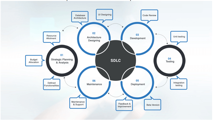 SDLC (cycle)