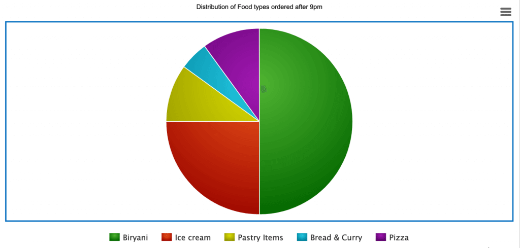  the pie chart below