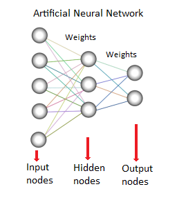 Neural Network - data mining method