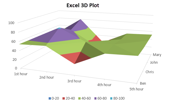 3D plot in excel example 1-7