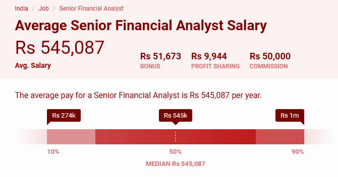 Average Senior Financial analyst salary