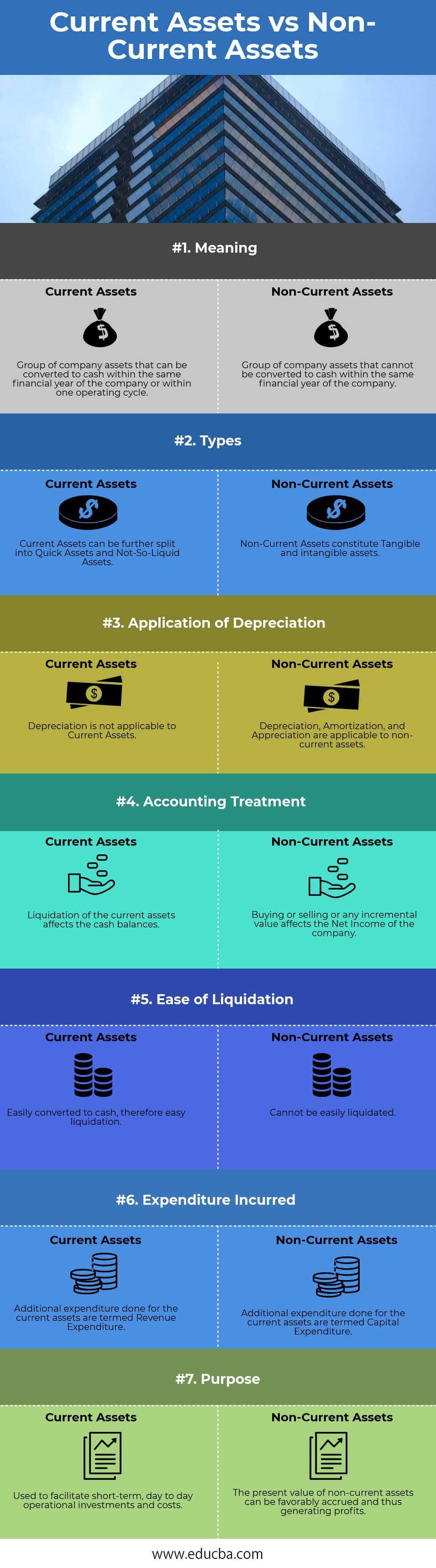 Current Assets vs Non Current Assets Infographics