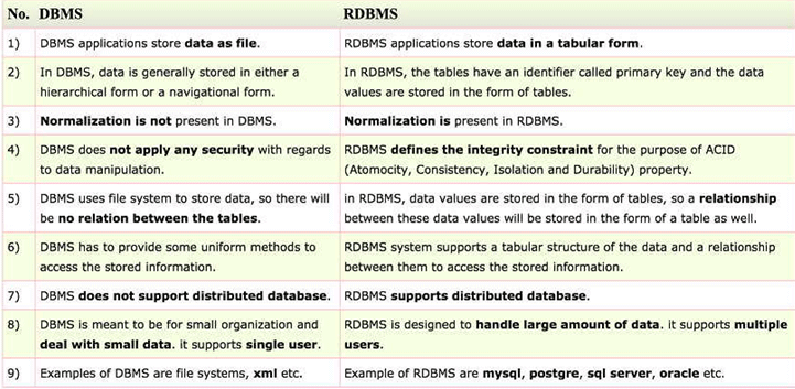 DBMS and RDBMS
