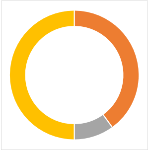 Doughnut Chart in Excel Example 1-5